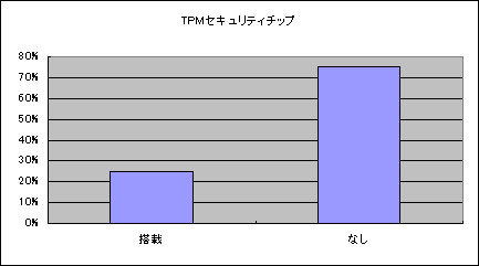 TPMセキュリティーチップ