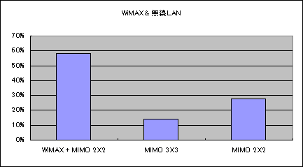 WiMAX＆無線LAN